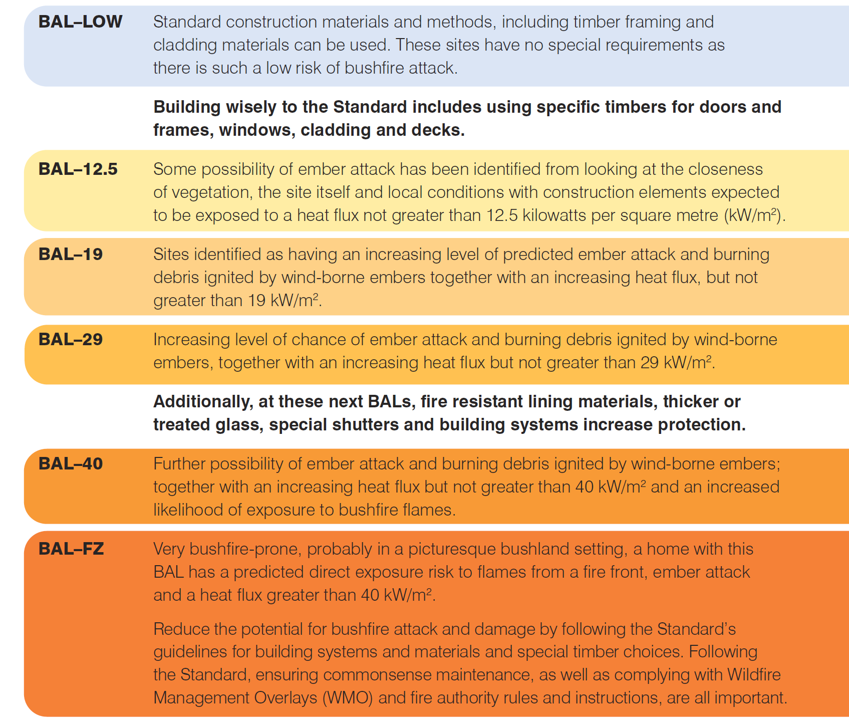Designing with Abodo Timber Cladding for Bushfire Zones