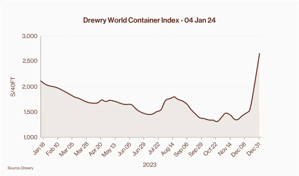 Chart Drewry World Container Index