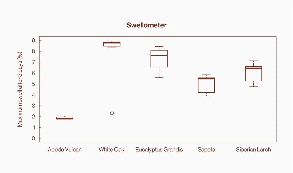 Abodo Wood Swelling Report Graph for the UK market