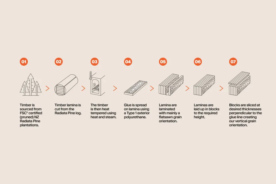 Abodos Patented Vertical Grain Process Abodo Wood 01 1