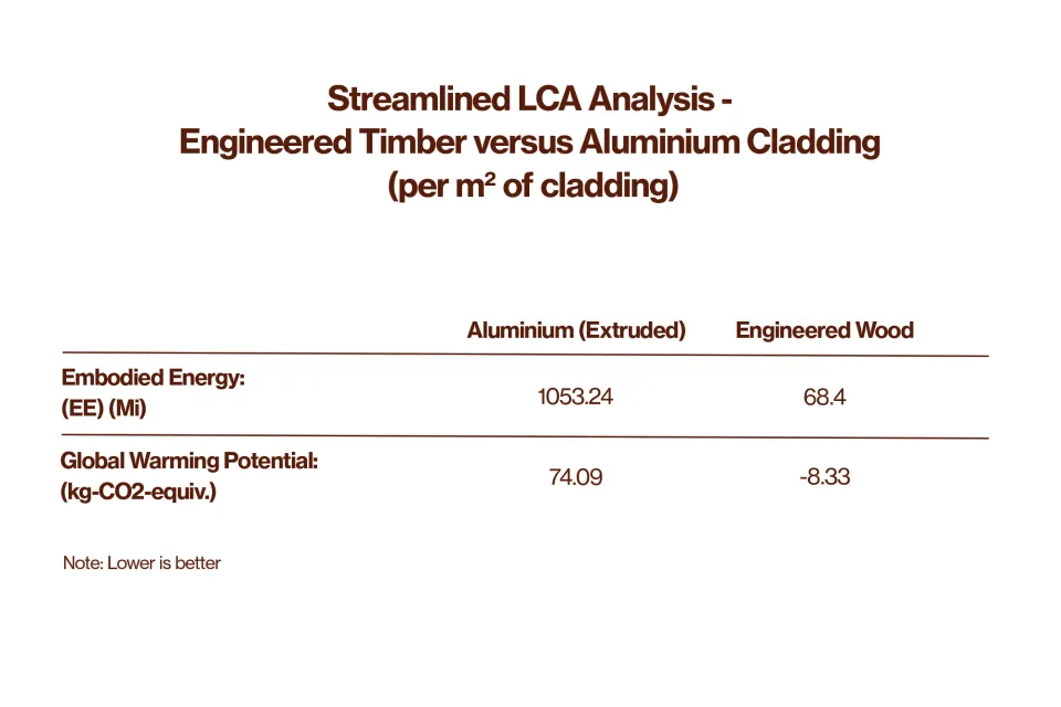 Is Aluminium Cladding More Sustainable Than Wood Cladding Abodo Wood 1