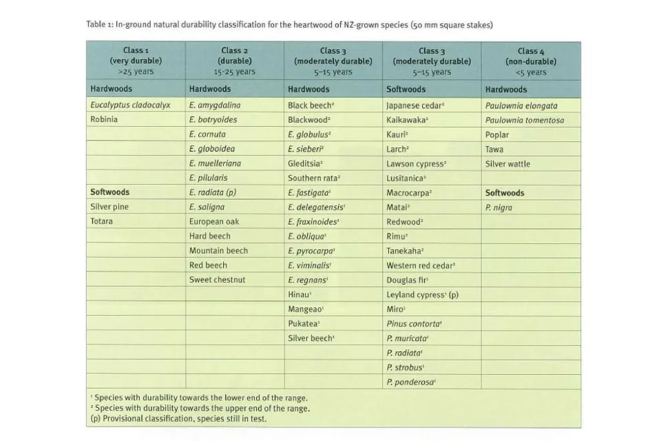 Table 1 In ground natural durability classification