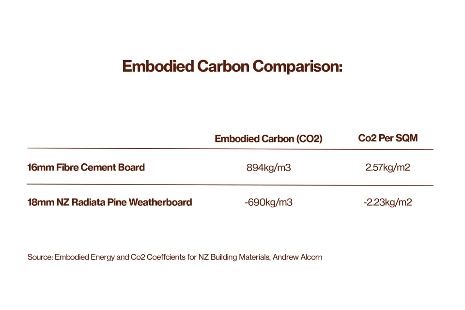 Embodied carbon comparison fibre cement cladding vs NZ pine weatherboard