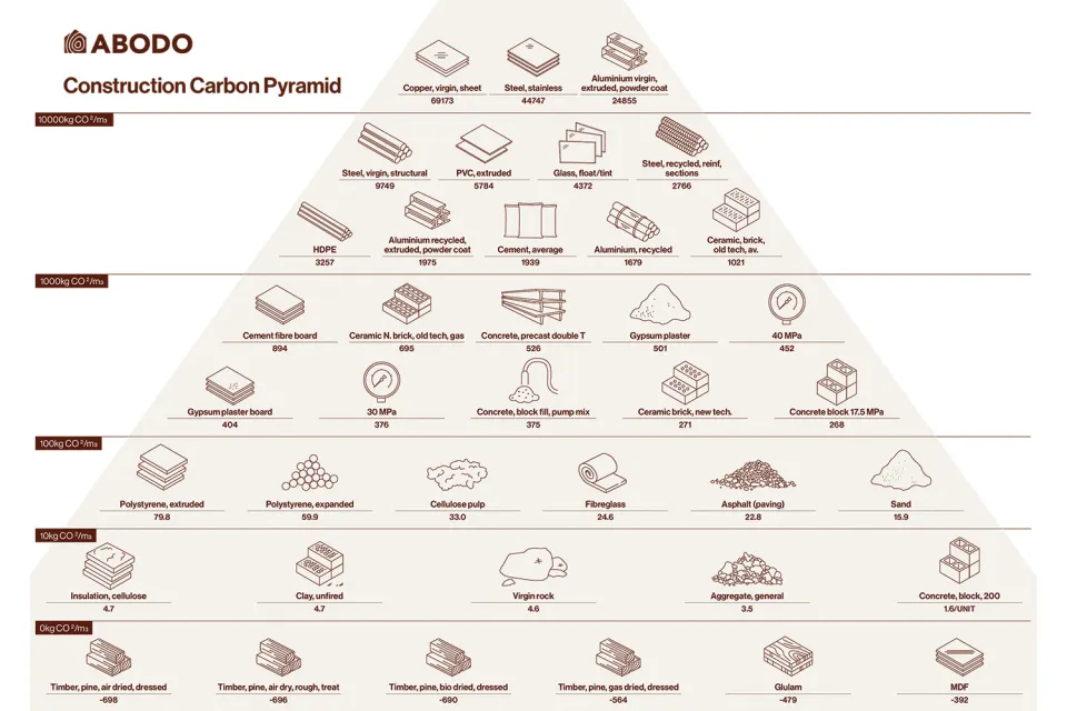 Abodos Construction Carbon Pyramid Abodo Wood