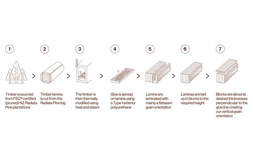 Abodo Wood Vulcan Lamination Process