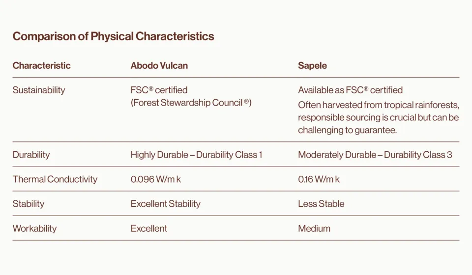 Abodo Wood Camparison of Physical Characteristics