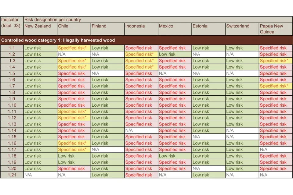New Zealand Forest Stewardship Council Certified Forests Classified as Low Risk Abodo Wood