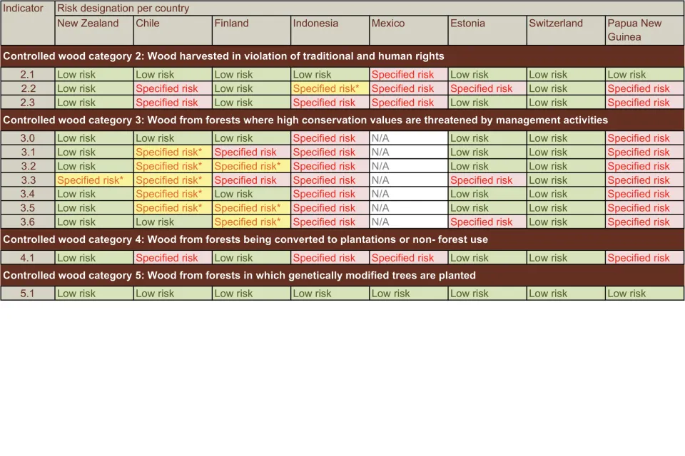 New Zealand Forest Stewardship Council Certified Forests Classified as Low Risk Abodo Wood 2