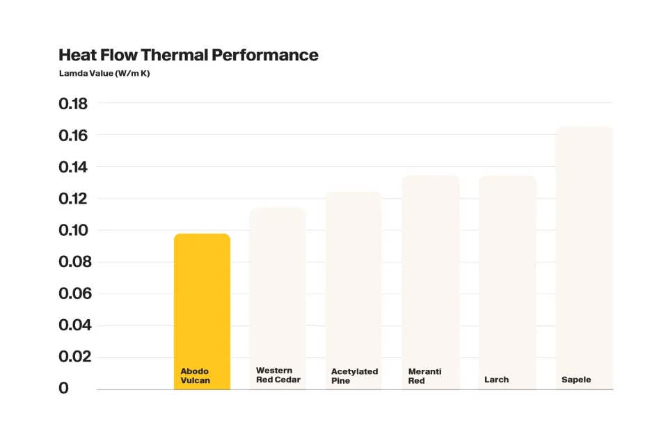 Lamda Value Bar Graph Abodo Wood 01