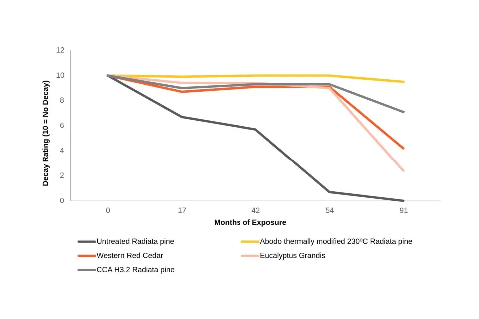 Durability Trial Decay Rating Graph