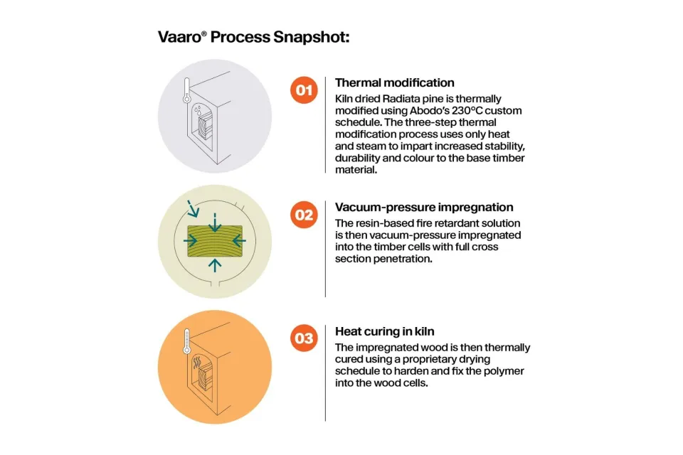 Vaaro Process Snapshot Landscape Abodo Wood 01